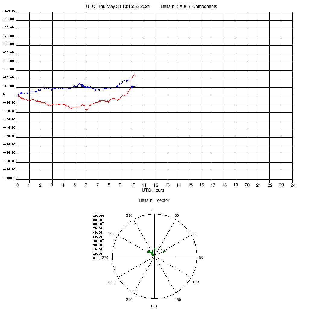Current Magnetometer